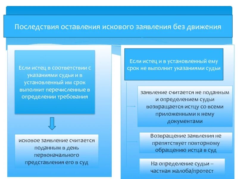 Оставление заявления без рассмотрения последствия. Основания оставления иска без движения. Оставление искового заявления без движения в гражданском процессе. Последствия оставления иска без движения ГПК. Основания оставления дела без рассмотрения