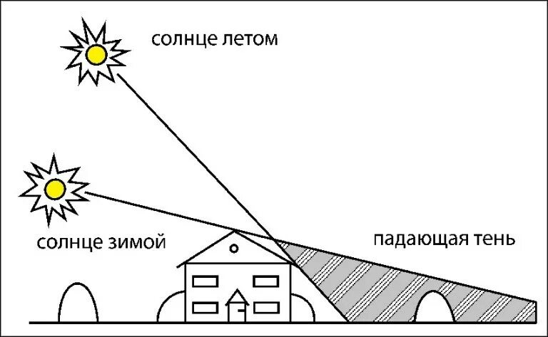 Угол тени от солнца. Тень от солнца. Движение солнца на участке. Схема движения солнца на участке. Солнце зимой и летом.