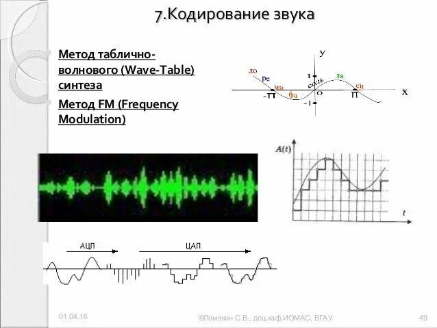 Методы кодирования звука. Таблично-волновой метод (Wave-Table). Метод таблично волнового (Wave-Table) синтеза. Метод синтеза звука.