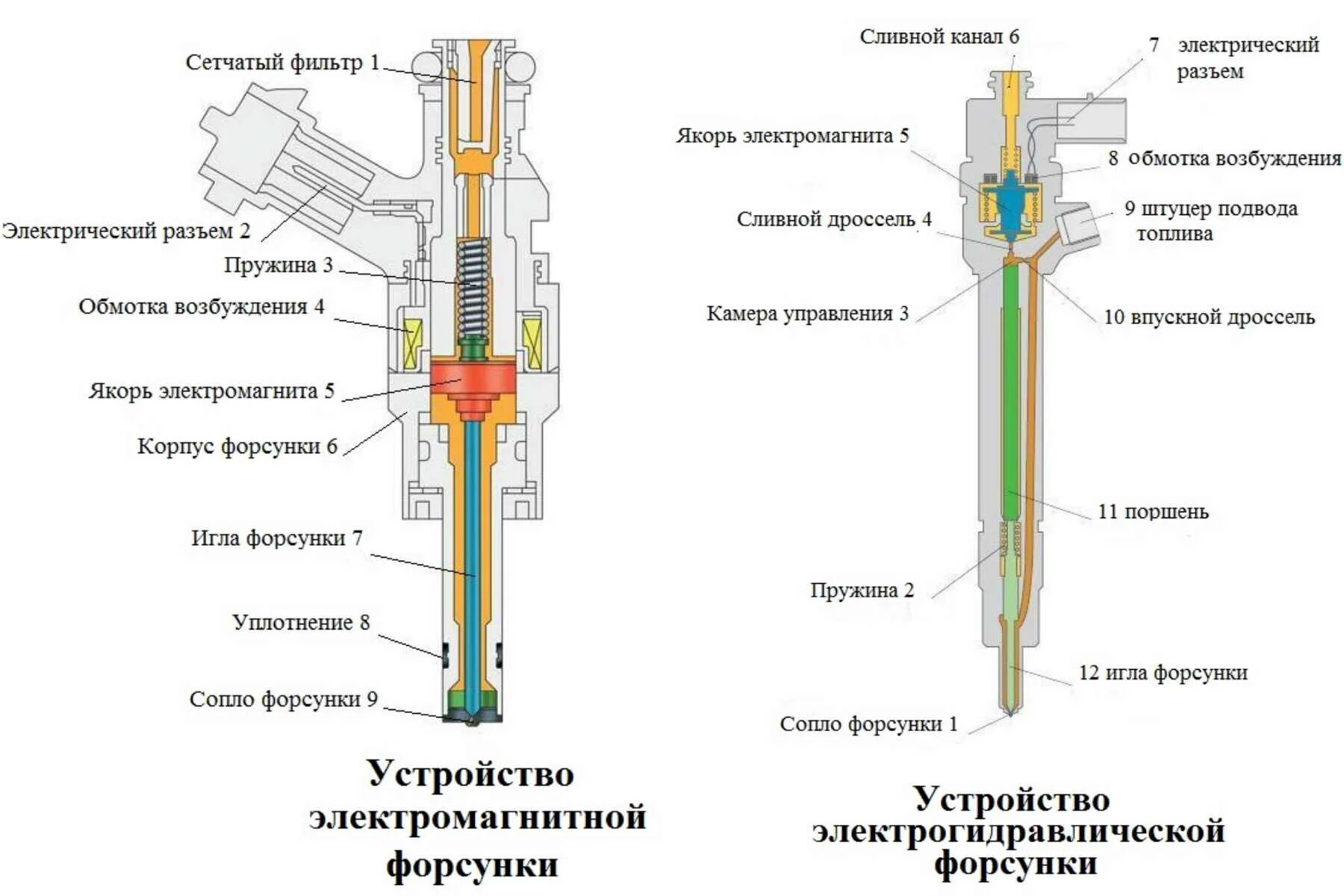 Схема форсунки инжекторного двигателя. Устройство форсунки бензинового двигателя. Схема топливной форсунки устройства инжекторной. Как устроена форсунка инжектора. Как крепятся форсунки