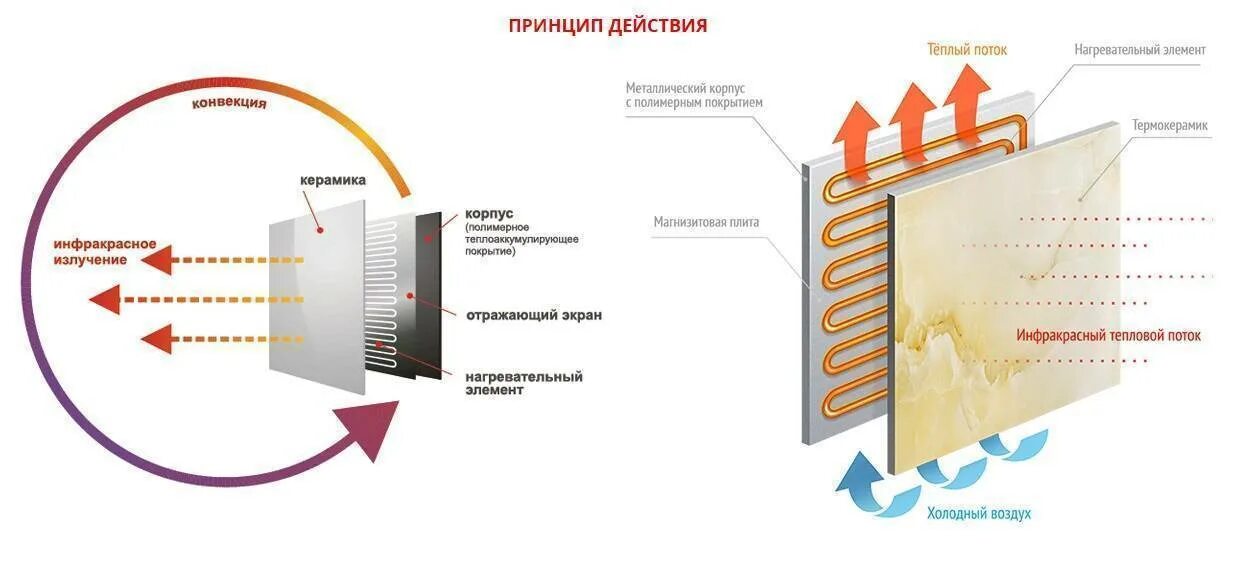 Принцип работы инфракрасного излучения. Инфракрасные водяные нагреватели схема. система панельно-лучистого отопления схема. керамический инфракрасный излучатель принцип действия. конвективно радиационные отопительные приборы.