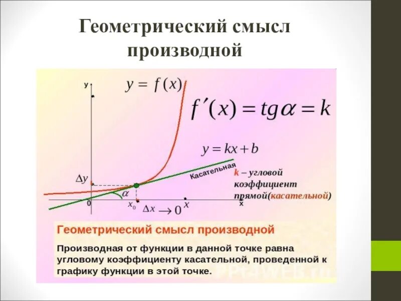 Прямые валовые. Понятие о производной функции её геометрический смысл. Определение производной функции и ее геометрический смысл. Геометрический смысл производной функции в точке x0. Производная функции касательная к графику функции.