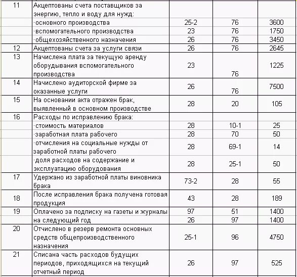 Акцептован счет поставщика. Акцептован счет за потребленную электроэнергию. Акцептован и оплачен счет за потребленную энергию основными цехами. Расходы на подписку на газеты и журналы проводки. Общий объем израсходованных денежных средств какой счет