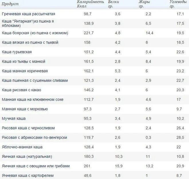 Сколько каллорий в вареном. Калорийность 100 гр гречки вареной на воде. Гороховая каша калорийность на 100 грамм. Сколько килокалорий в 100 граммах гречки вареной на воде. Гороховая каша калорийность на 100 грамм вареной.