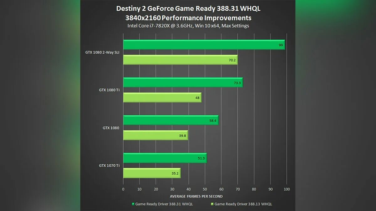 Тест игр nvidia. Fps GEFORCE GTX 1080 ti. Драйвера NVIDIA 1070ti. Производительность в играх ФПС. Драйвер GEFORCE game ready - WHQL.