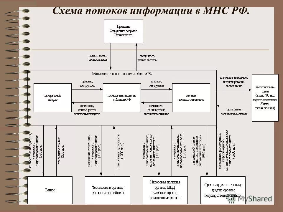 Потоки информации виды. Схема информационных потоков МВД. Схема информационных потоков информационной системы. Схема потоков информации на предприятии. Схему информационных потоков фирмы.