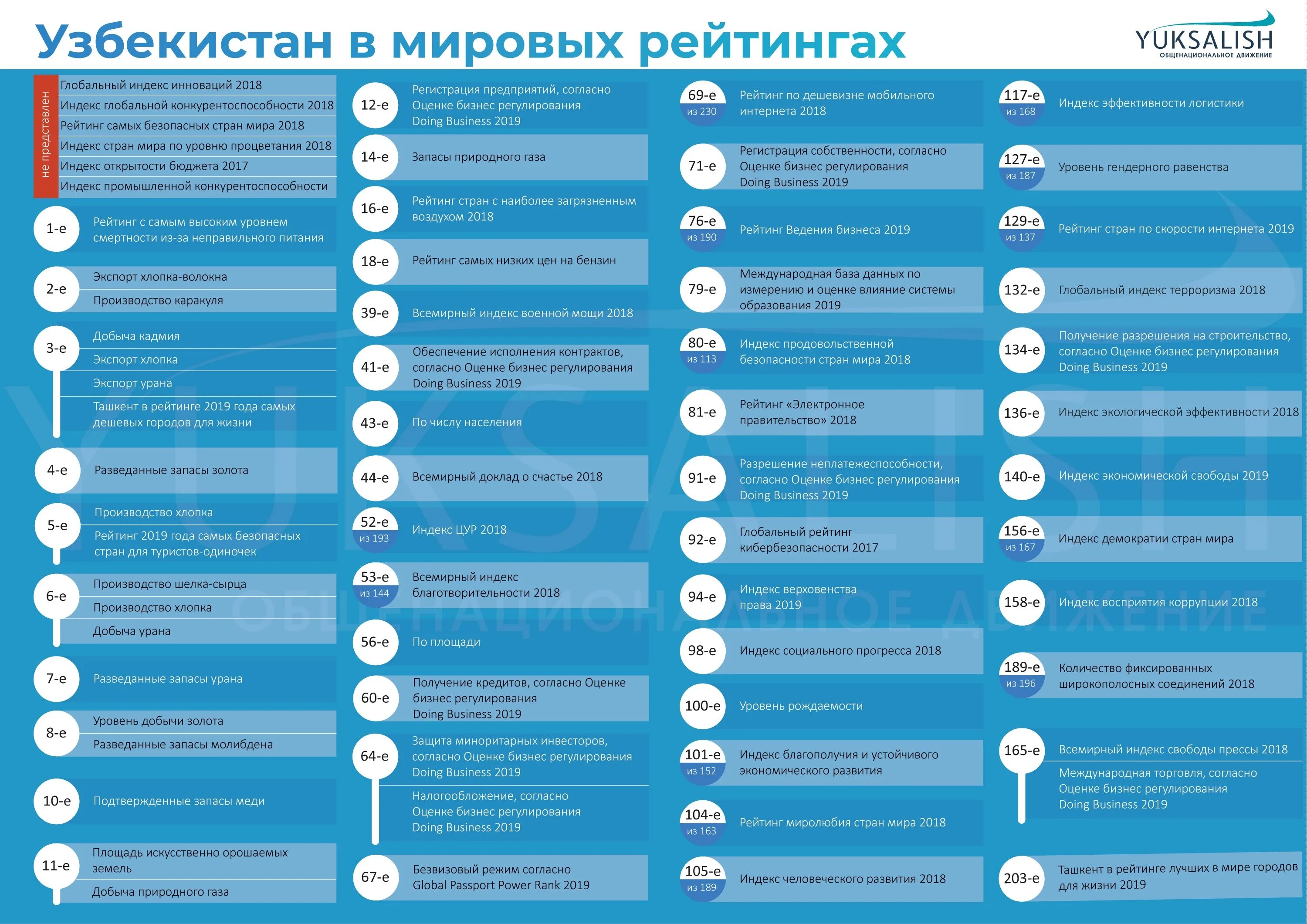 Ташкент рейтинг. Узбекистан на Мировых рейтингах. Узбекистана в международных рейтингах. Узбекистан в мировом рейтинге 2021. Позиции Узбекистана в международных рейтингах.