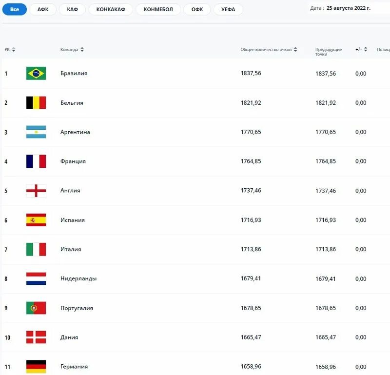 Fifa ranks. Рейтинг сборных ФИФА. Топ сборных по футболу. Таблица сборных по футболу. Футбол. Рейтинг. Сборных. ФИФА.