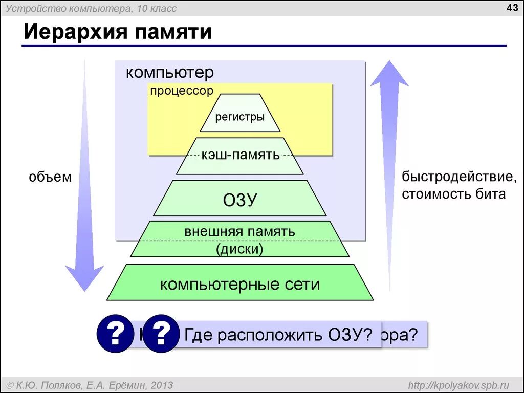 Память третьего уровня. Иерархия типов памяти регистры процессора. Опишите уровни памяти компьютера. Принцип иерархической организации памяти. Уровни иерархии памяти ЭВМ.