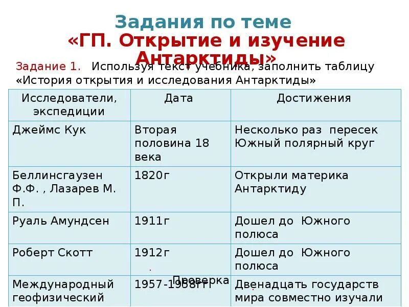 Географические открытия даты. История исследования Антарктиды таблица 7 класс география. История исследования Антарктиды 7 класс таблица. Таблица по географии 7 класс исследователи и открытия Антарктиды. Заполнить таблицу "история исследования материка" Антарктида.