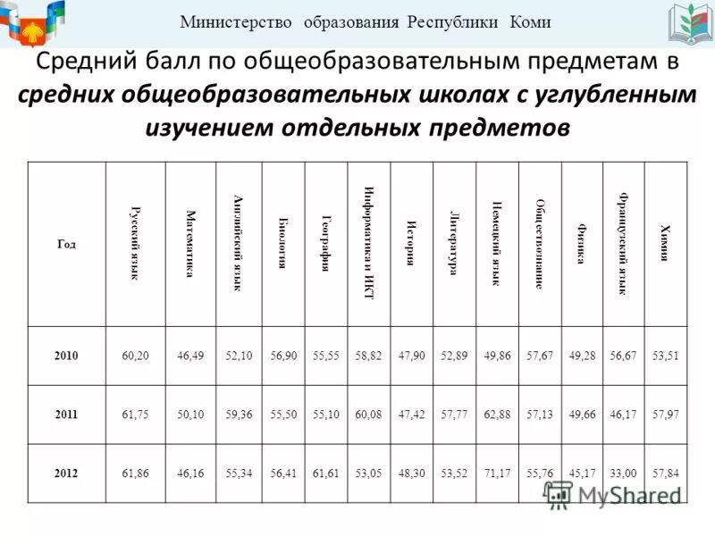 Сайт министерства образования республики коми