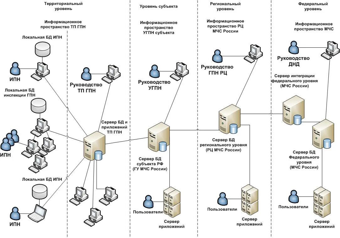 Информационная структура информационной сети. Логическая схема сети информационной системы. Логическая структура информационной системы. Схема сетевого взаимодействия информационной системы. Схема взаимодействия компонентов информационной системы.