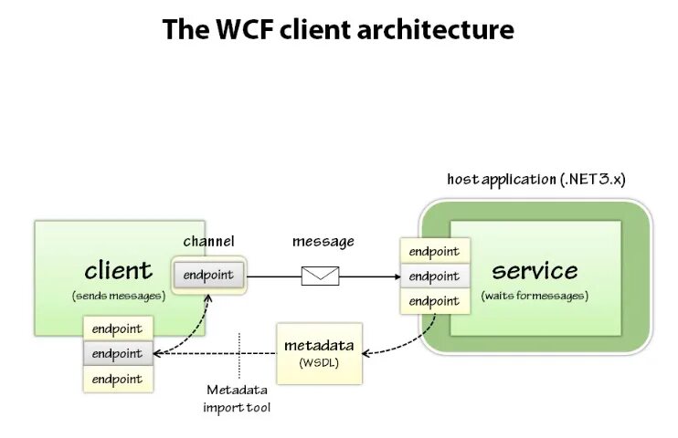 Client endpoint. WCF. WCF сервис. WCF технология.