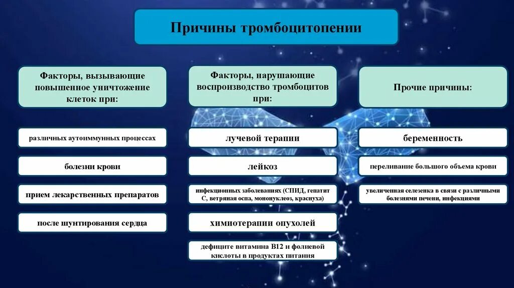 Лечение тромбоцитопении у взрослых. Тромбоцитопения классификация. Тромбоцитопения причины. Тромбоцитопения этиология. Тромбоцитопения провоцирующие факторы.