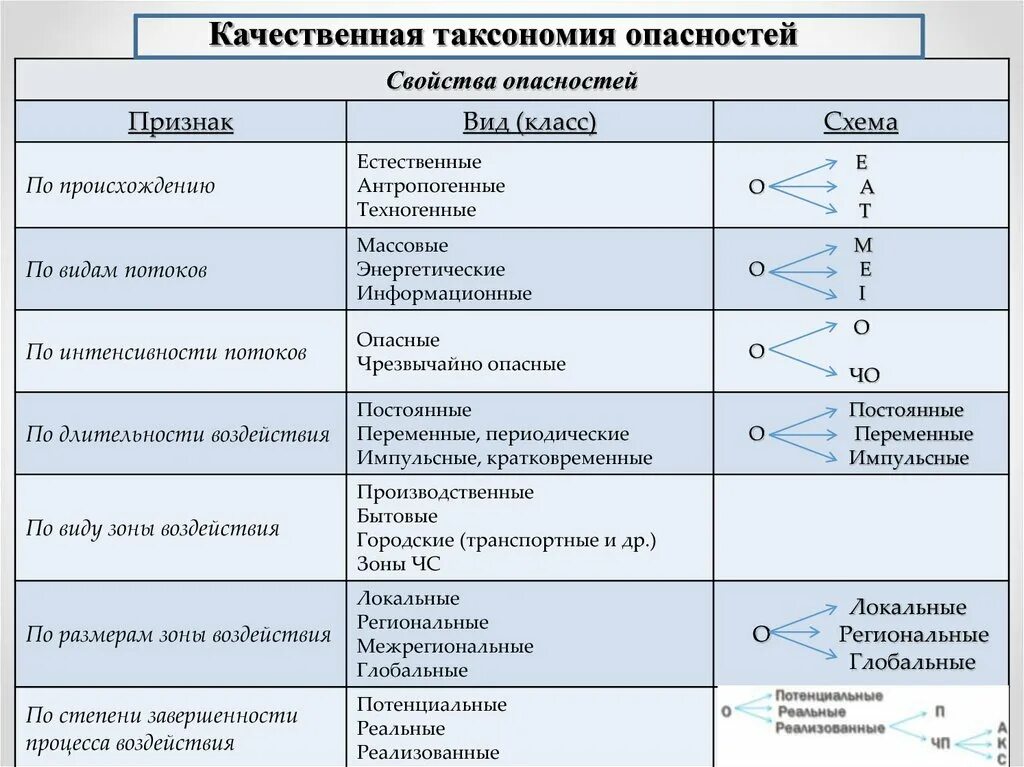 Основные группы опасностей. Таксономия опасностей. Классификация таксономия опасностей. Качественная классификация (таксономия) опасностей.. Таксономия опасностей таблица.