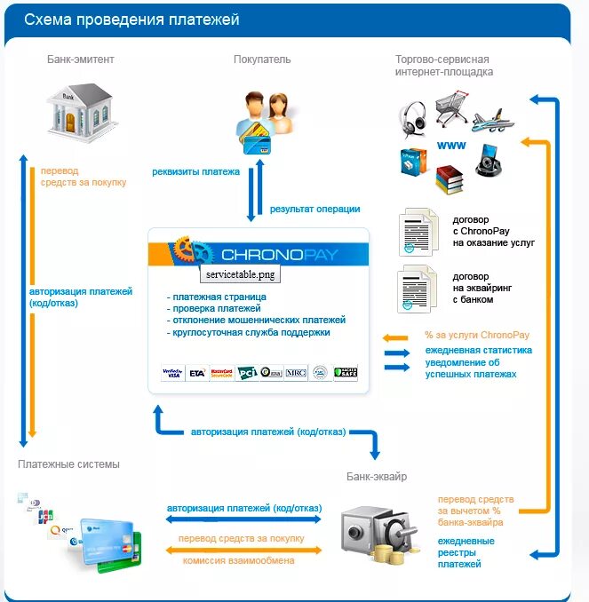 Оплаты и т п. Схема действия интернет эквайринг. Схема электронной платежной системы. Схема платежа электронными деньгами. Схема работы платежной системы.
