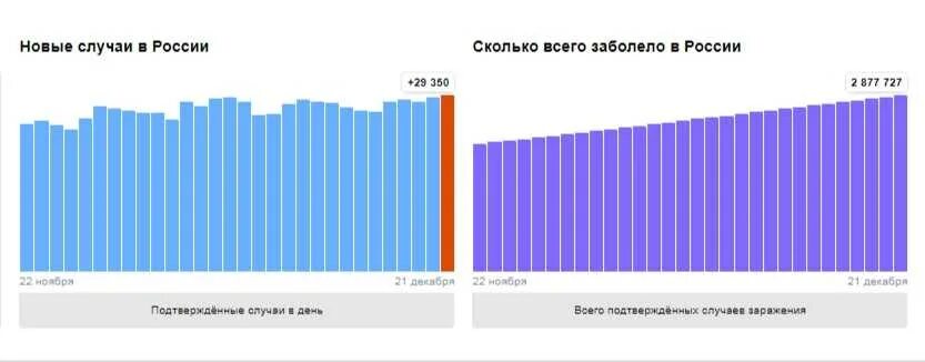 Сколько человек заболели за сутки. Статистика коронавируса в России 2021. Статистика по коронавирусу в России на 2021. Статистика коронавируса в России за год 2021. Коронавирус в России в 2021 году.