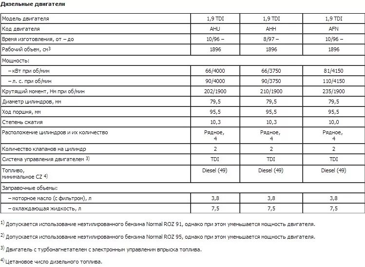 Мотор Фольксваген 1.9 дизель характеристики. Технические характеристики двигателей Фольксваген Пассат б 5. Дизельный двигатель 1.9 Фольксваген характеристики. Технические характеристики двигателя Фольксваген 1.6 дизель. Вес двигателя 1