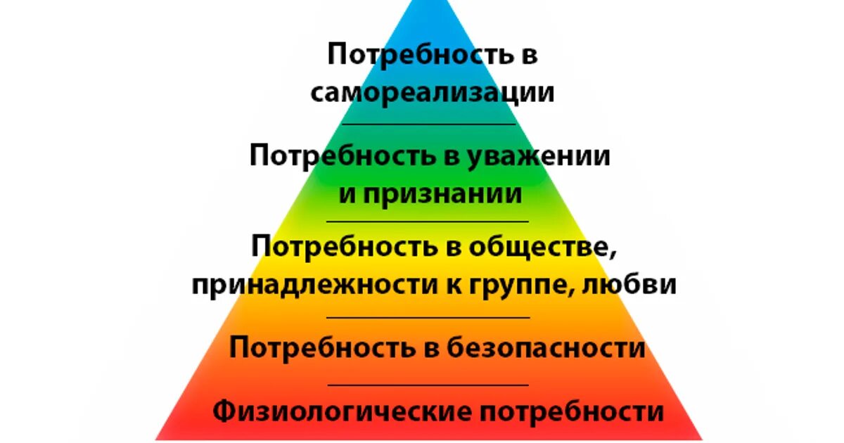 Какие потребности относятся к фотографии. Пирамида потребностей Маслоу. Потребность в самореализации пирамида Маслоу. Базовые потребности по пирамиде Маслоу человека по Маслоу. Пирамида потребностей Маслоу рисунок.