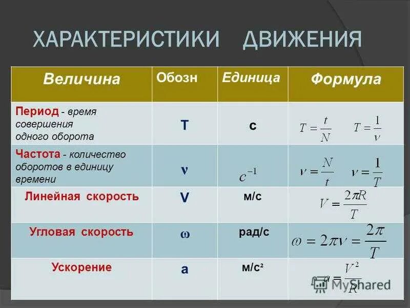 Количество в физике обозначается буквой. Частота вращения формула. Формула скорости в физике. Кинематика движения по окружности формулы. Формула скорости по физике.