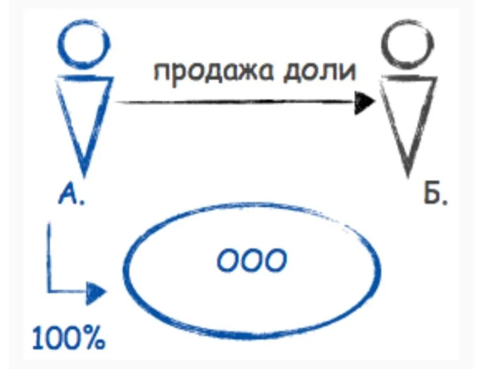 Продажа доли в ООО. Доли в ООО картинка. Продажа части доли в ООО. Ооо доли директоров