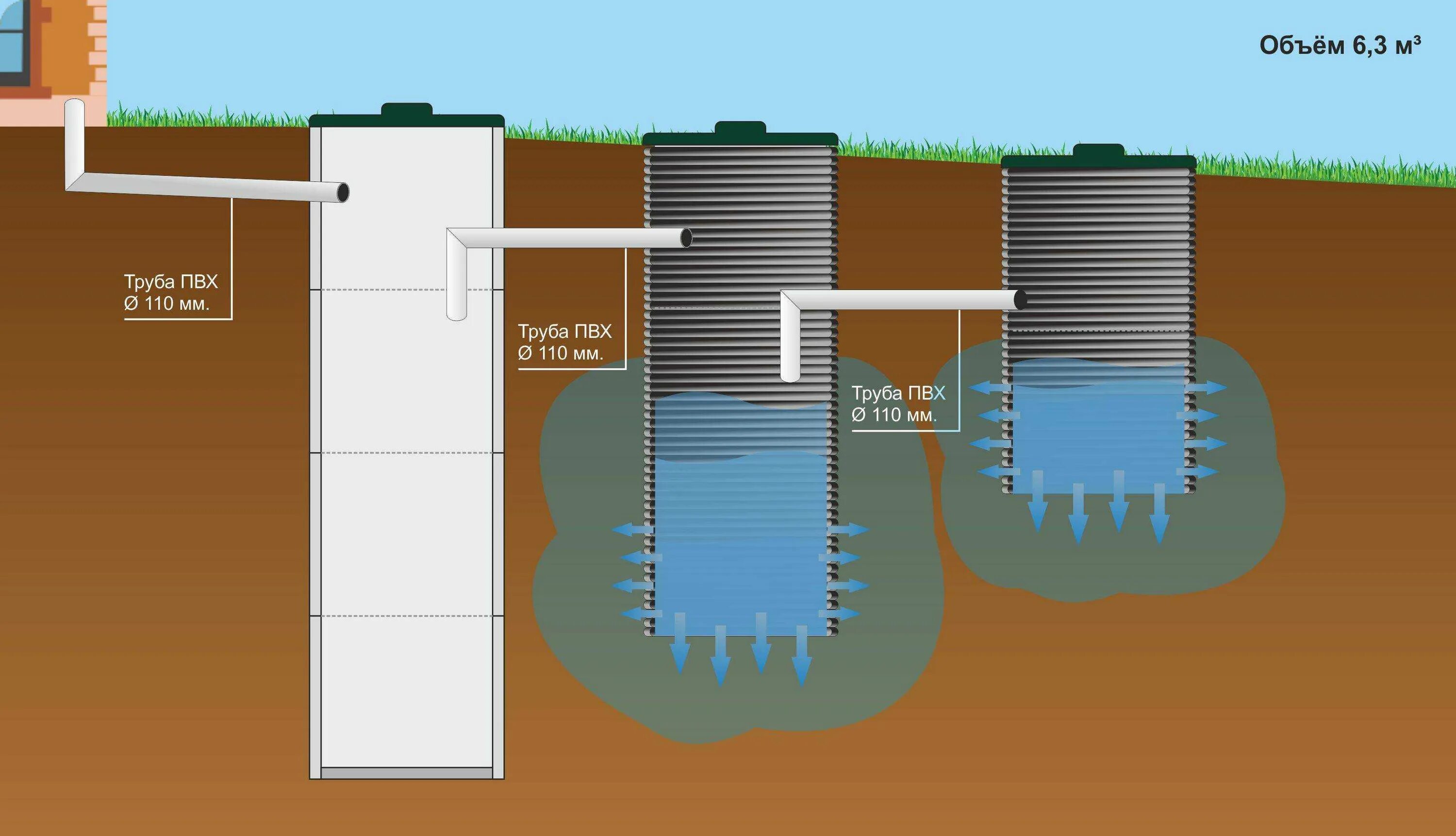 Биотанк 4 пр. Септик биотанк-4. Септик система биоочистки. Септик аквасток био 1. Какая бывает канализация.