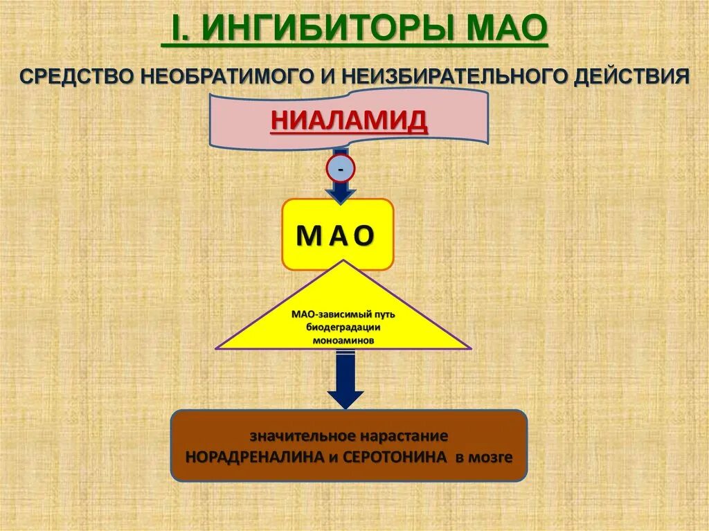 Имао это. Ингибиторы Мао препараты перечень. Неселективные ингибиторы Мао. Ингибиторы моноаминоксидазы препараты. Группа лекарств ингибиторов Мао.