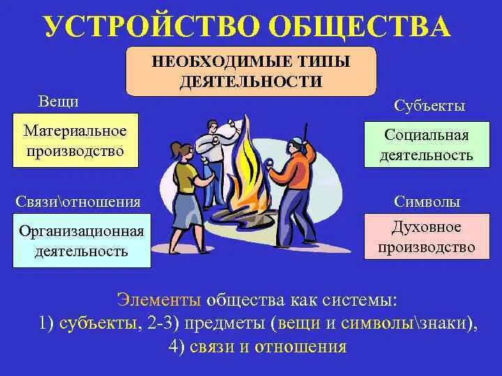 Способ устройства общества. Устройство общества. устройство это в обществознании. обществознание устройство общества. устройство общины.