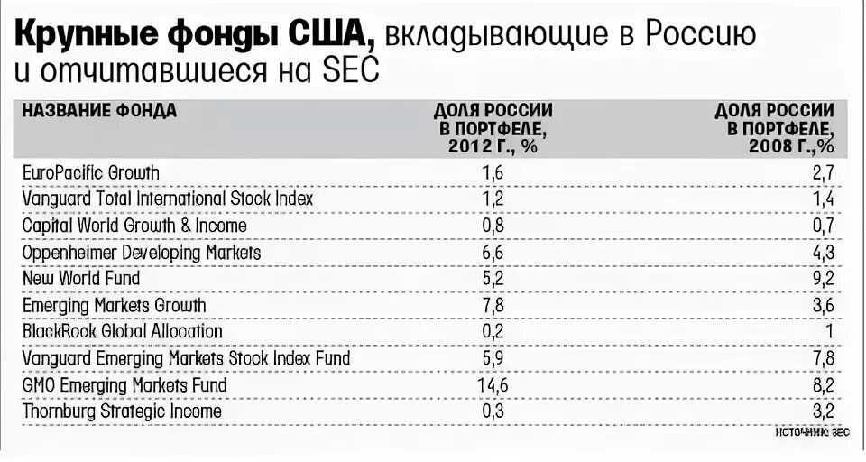 Фонды американских компаний. Американские фонды. Крупнейшие американские компании. Самые крупные инвестиционные компании США.