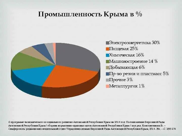 Факторы развития крыма. Основные отрасли промышленности Крыма. Отрасли специализации промышленности Крым. Структура промышленности Крыма отрасли. Основные отрасли экономики Крыма.