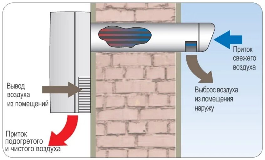 Приточно вытяжная вентиляция с рекуператором. Вытяжная вентиляционная система в1. Клапан приточно-вытяжной вентиляции. Приточная вентиляция рекуператор. Вентиляционное отверстие в стене