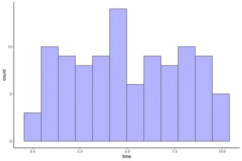 Histogram
