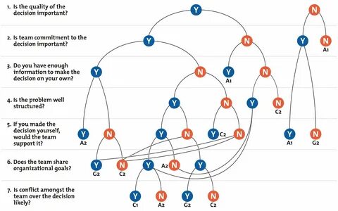 Decision models