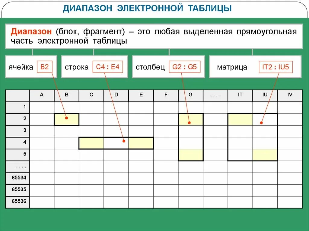 Диапазон ошибок. Электронная таблица. электронные таблицы примеры. пример работы электронных таблиц. диапазон в электронной таблице это.