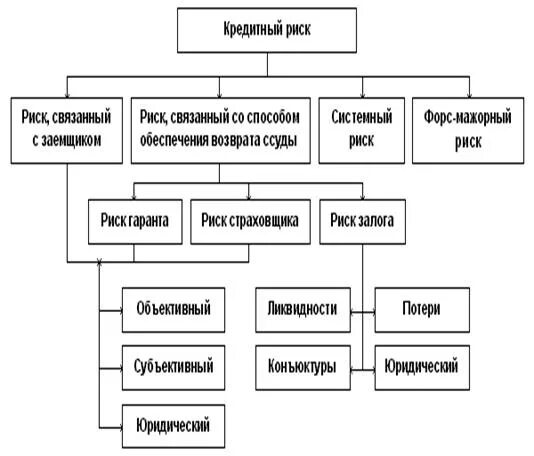 Методы управления банковскими рисками. Модели кредитных рисков. Кредитный риск схема. Структура кредитного риска. Оценка показателя кредитного риска.