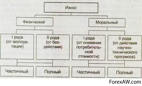 Физический и моральный износ