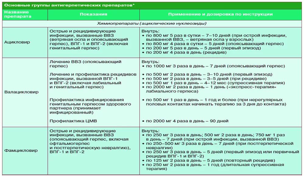 Какими лекарствами лечить герпес. Лечение генитального герпеса ацикловиром схема. Схема лечения опоясывающего герпеса. Схема лечения опоясывающего лишая. Схема лечения при опоясывающем герпесе.