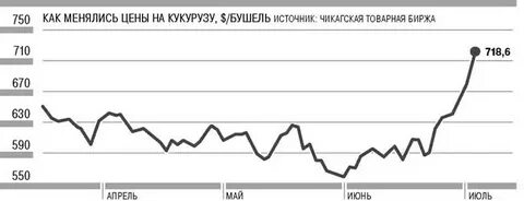График цен на кукурузу
