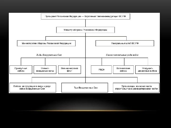 Страны не входящие в военные организации. Рода войск не входящие в состав Вооруженных сил. Самостоятельные рода войск Вооруженных сил Российской Федерации. Структура вс РФ. Войска не входящие в виды и рода войск Вооруженных сил РФ.