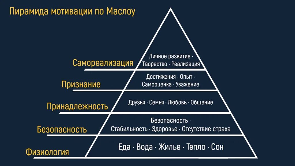 Какая потребность в пирамиде маслоу выше остальных. Пирамида потребностей по маслоу. пирамида потребностей по маслоу 7 уровней. теория мотивации маслоу пирамида. пирамида абрахама маслоу 5 ступеней.