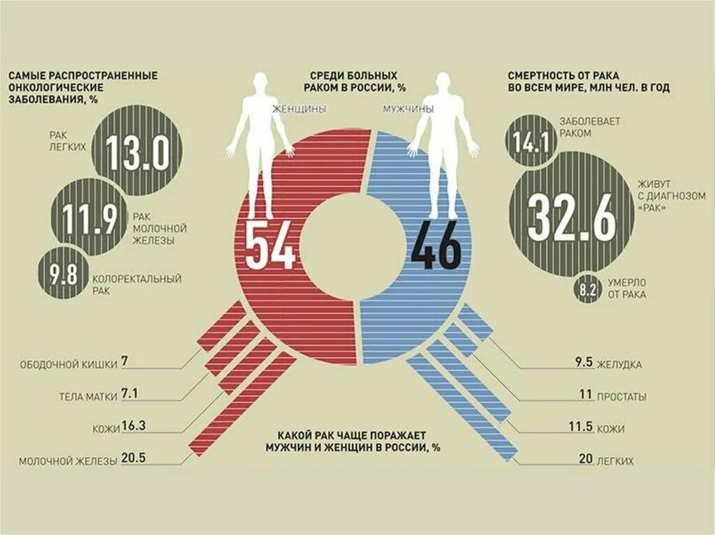 Сколько людей умирает от рака в год. Статистика заболеваний онкологией в России. Статистика онкологии в России 2020. Статистика онкологии в России по годам. Статистика онкологических заболеваний в России 2020.