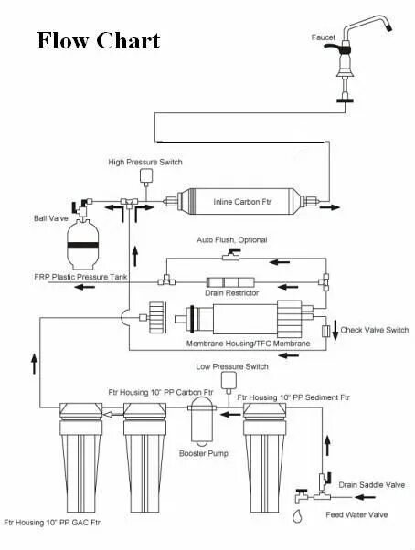 Обратный осмос расход воды. Drinking Water System схема подключения.. Реверс Осмосис схема очистки. Pa System схема. Reverse Osmosis Controller Rock-2015.