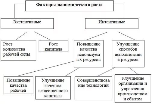 Факторы экономического роста схема. Экстенсивные факторы экономического роста. Экстенсивные и интенсивные факторы экономического роста. Интенсивные факторы роста 2) экстенсивные факторы роста. Назовите факторы экстенсивного