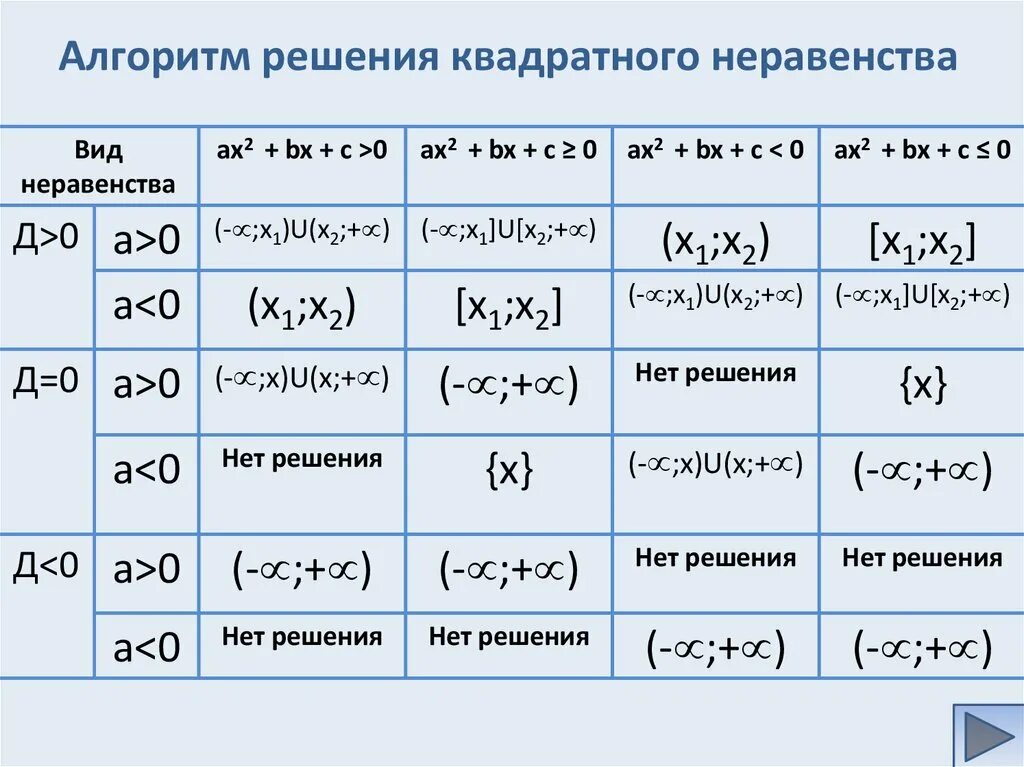 Алгоритм решения квадратных неравенств. Решение неполных квадратных неравенств. Квадратные неравенства формулы. Формула решения неравенства 9 класс.