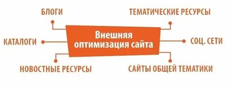 Оптимизация сайтов включает
