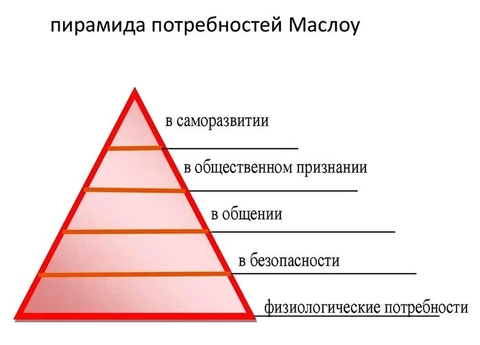 Уровень потребностей в безопасности. Пирамида Маслоу в менеджменте. Пирамида потребностей в экономике. Дерево потребностей. Пирамида Маслоу шаблон.