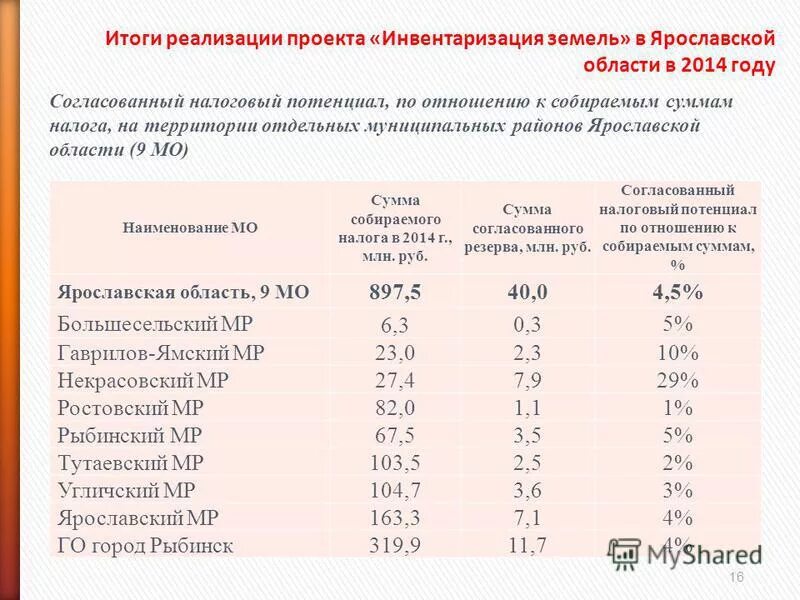 Фкгс ярославская область результаты