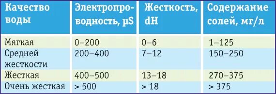 Показатели жесткости воды таблица. Таблица жесткости воды DH. Градусы жесткости воды. Жесткость воды DH. Жесткость воды 2 1 какая