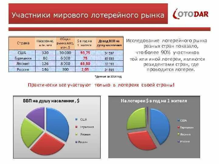 Участники международного рынка. Рынок лотерей в России. Опрос лотерея. Участники мирового рынка. Рынок лотерей в мире.