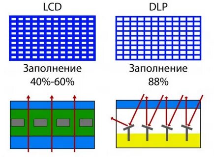 Технология lcd